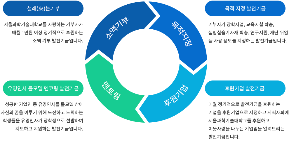 발전기금 종류